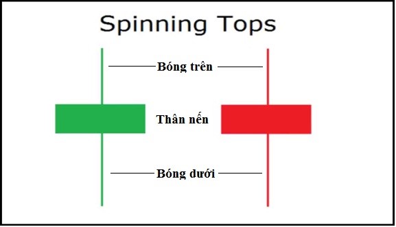 Mô hình nến Spinning TOP