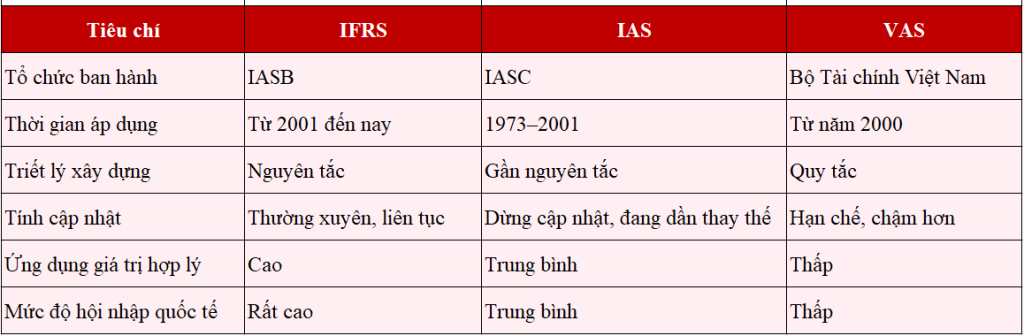 Bảng so sánh tổng quan IFRS, IAS và VAS