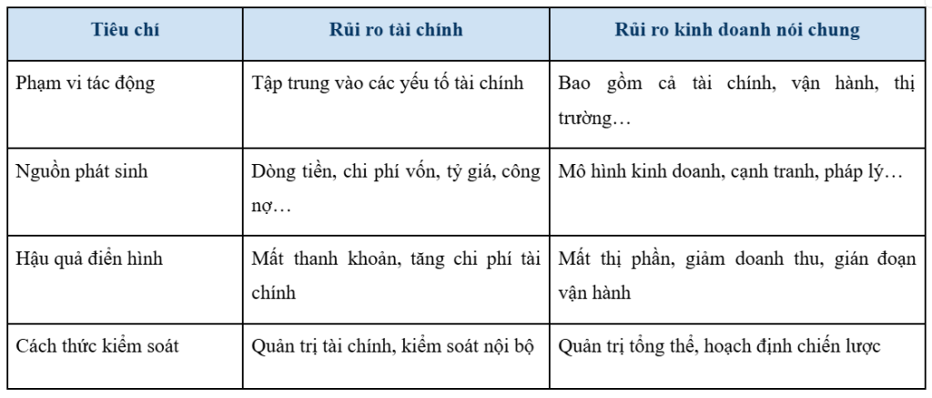 Phân biệt rủi ro tài chính với rủi ro kinh doanh nói chung