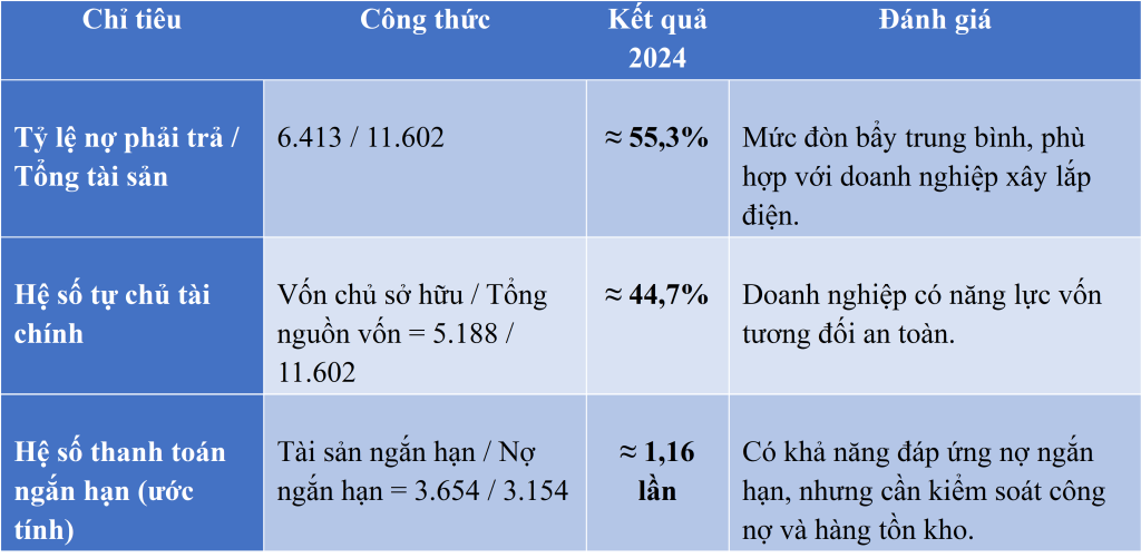 Danh gia cac chi tieu tai chinh co ban